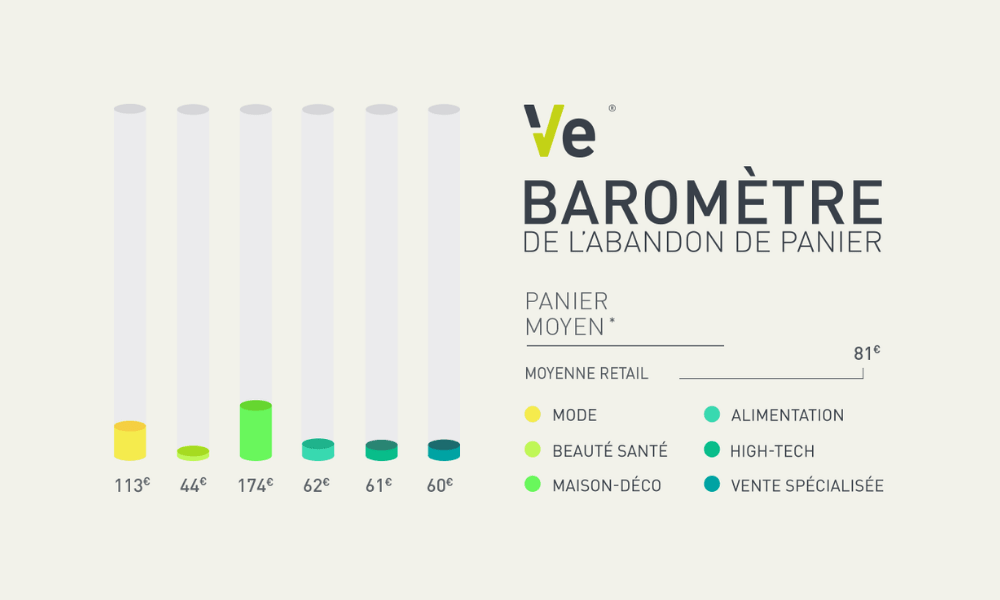 reduire taux abandon panier ecommerce image barometre abandon panier