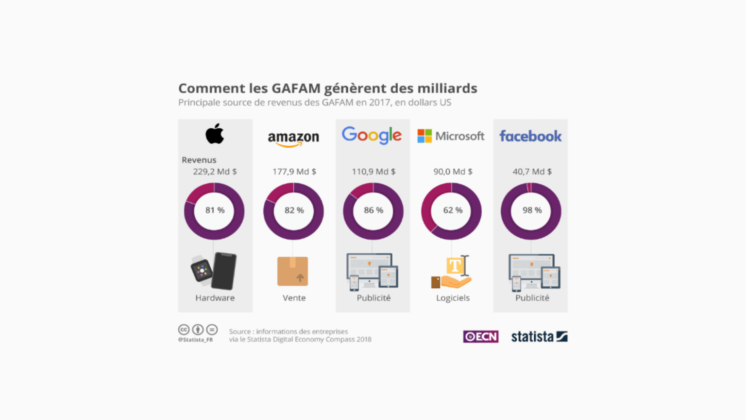 Gafam Ces Réseaux Sociaux Appartiennent Ils