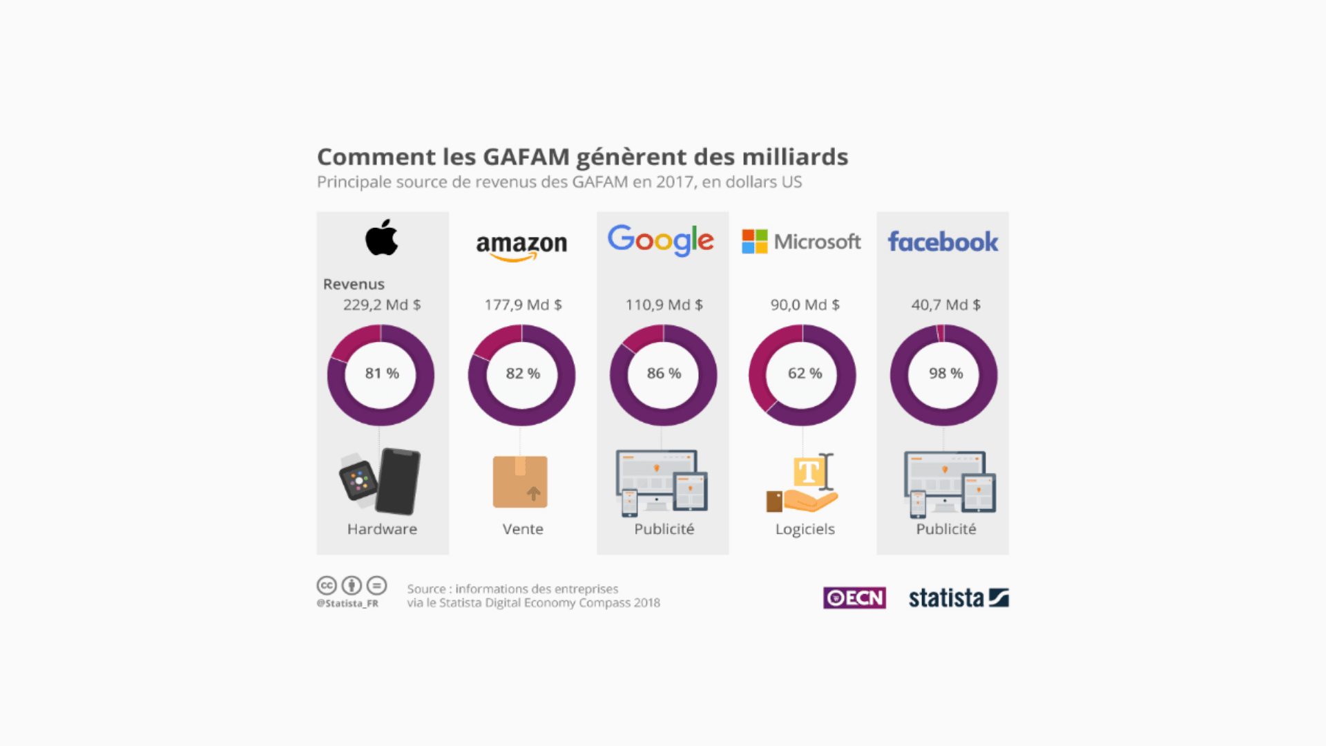 quelles sont les sources de revenus des gafam