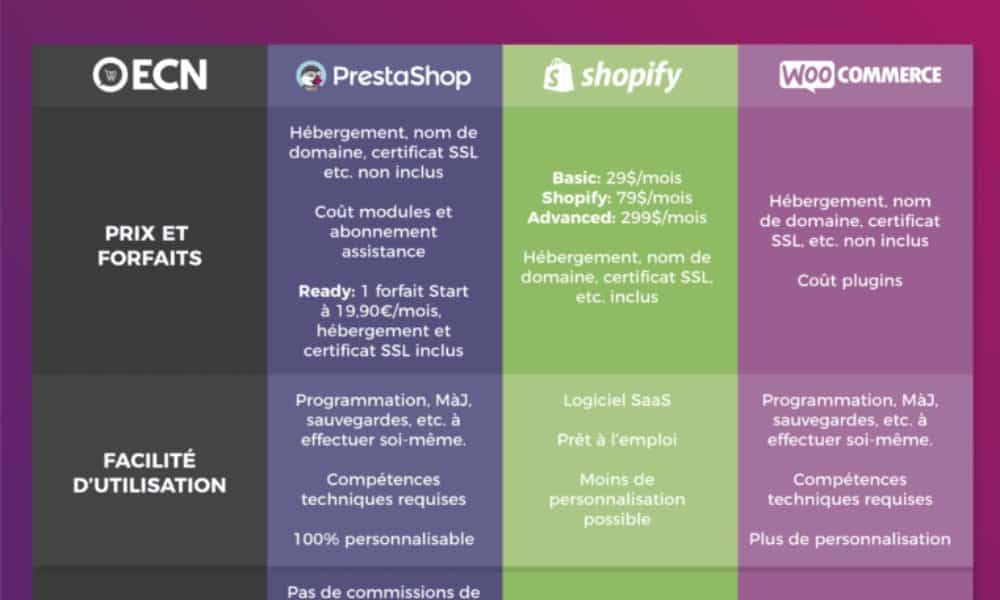 prestashop vs shopify vs woocommerce