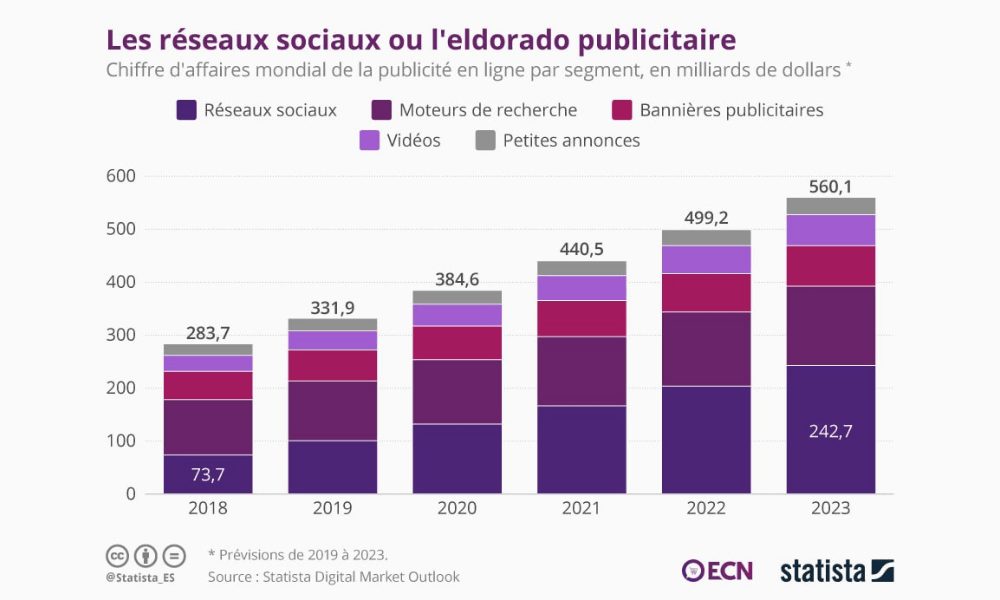 reseaux sociaux ecommerce image courbe augmentation