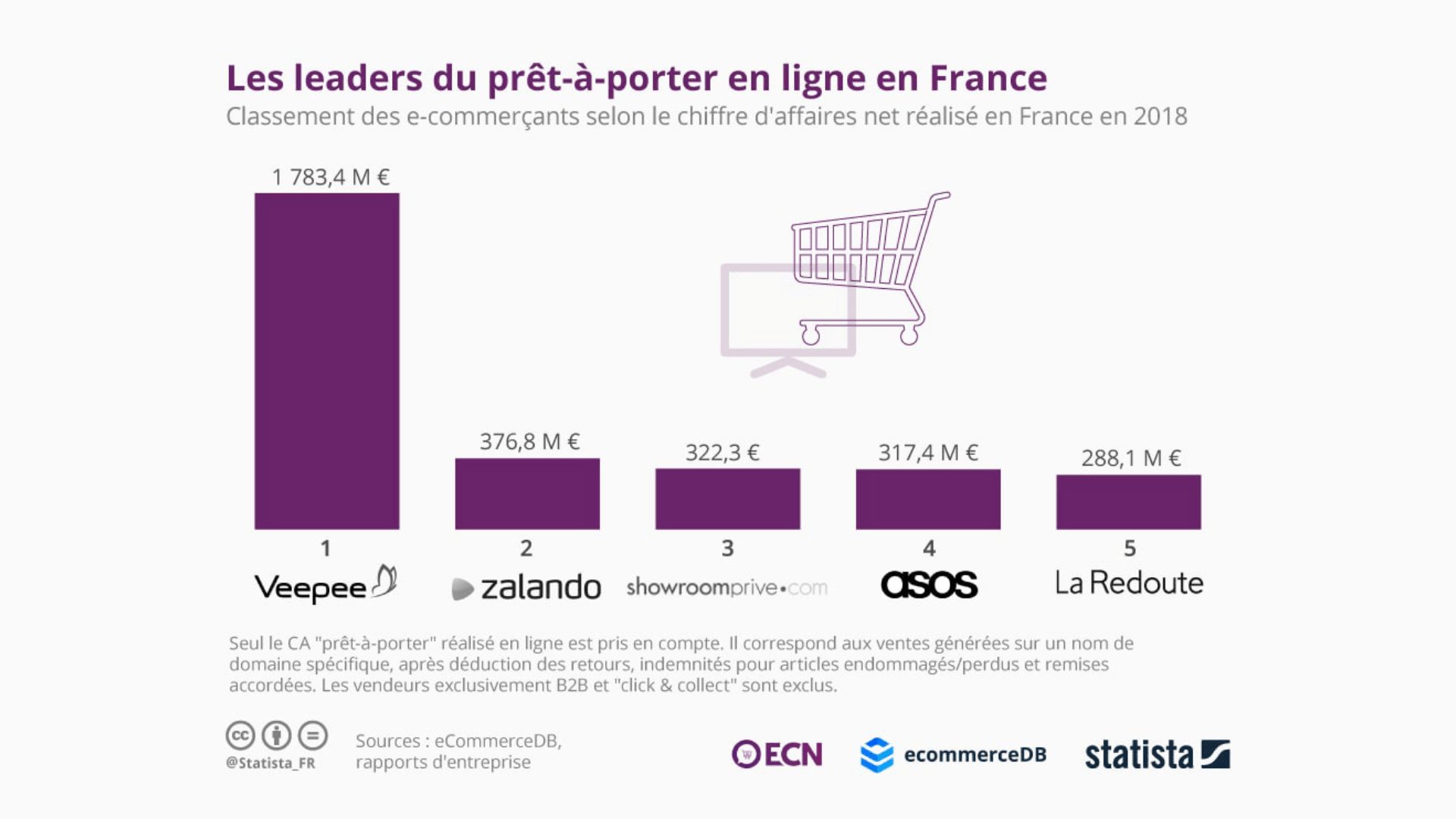 Marché du prêt à porter en France en 2018