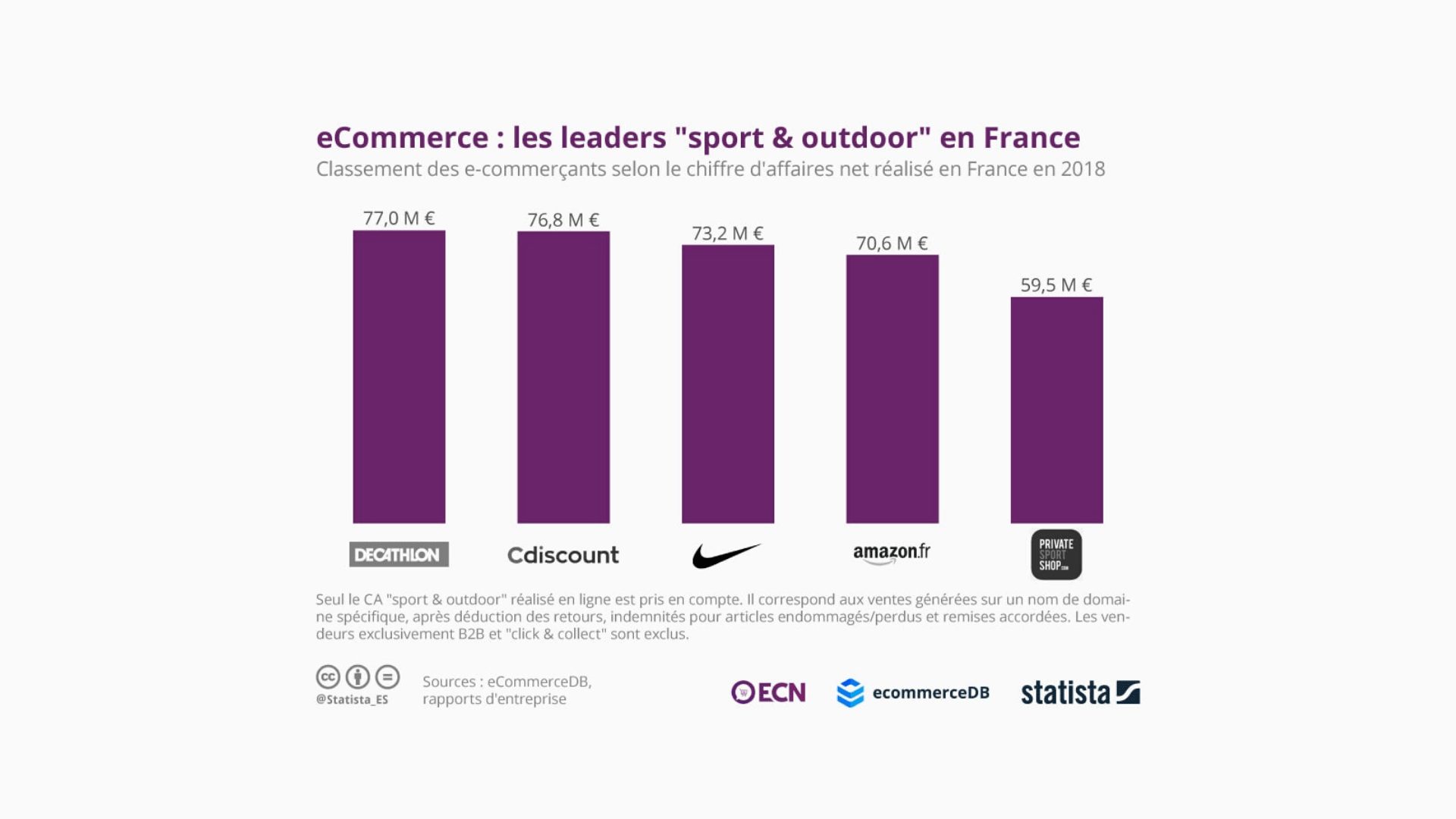 top des acteurs du sport dans le ecommerce