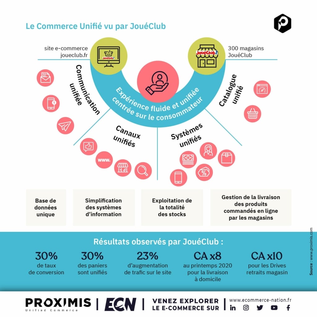 commerce unifie vu par joueclub