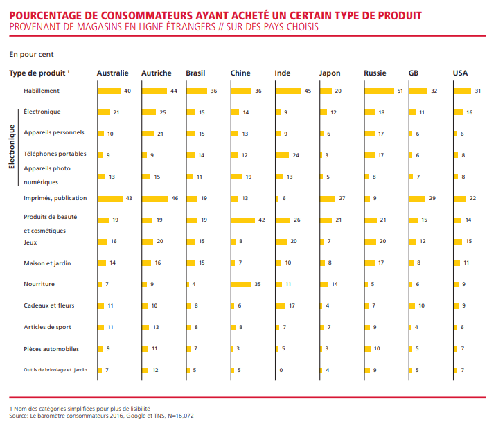 opportunites commerce transforontalier image chiffres pourcentage achat type de produit