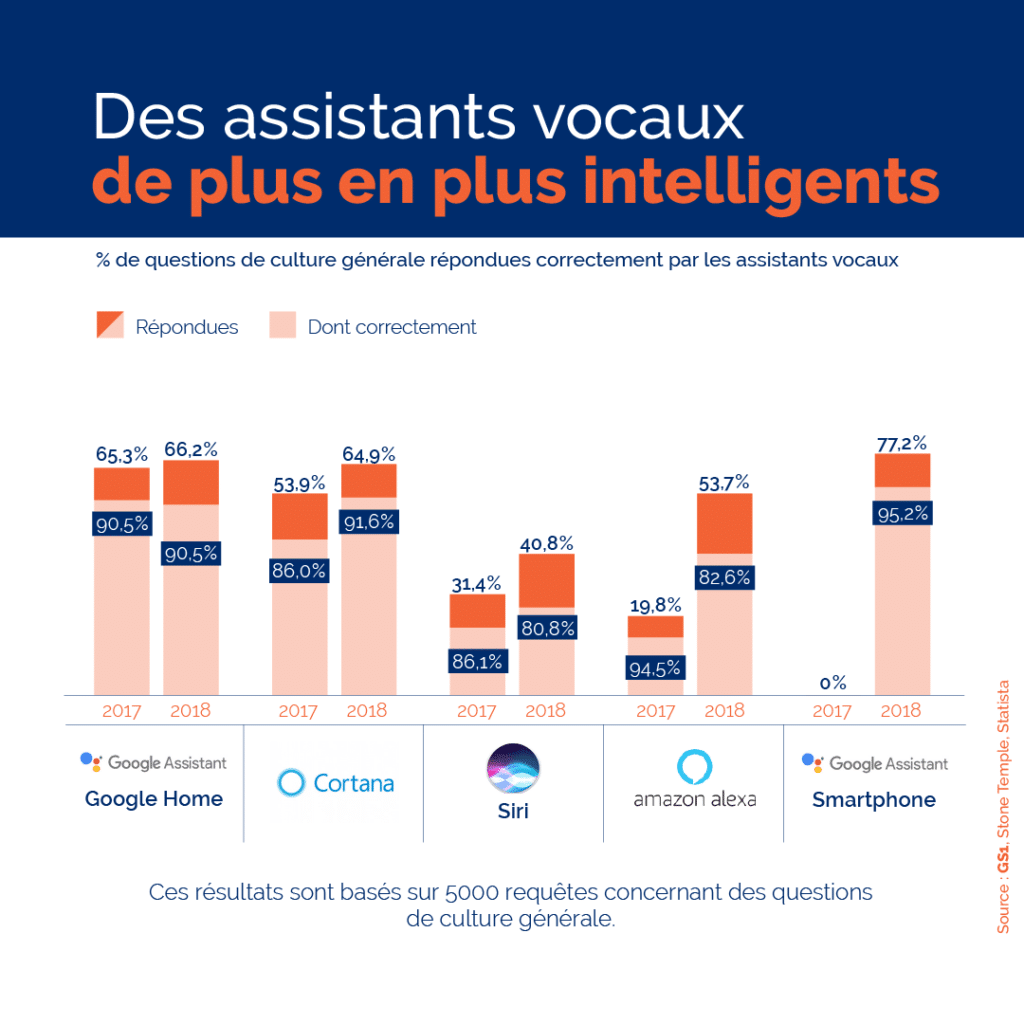 assistants vocaux ecommerce image chiffres efficacite assistants vocaux