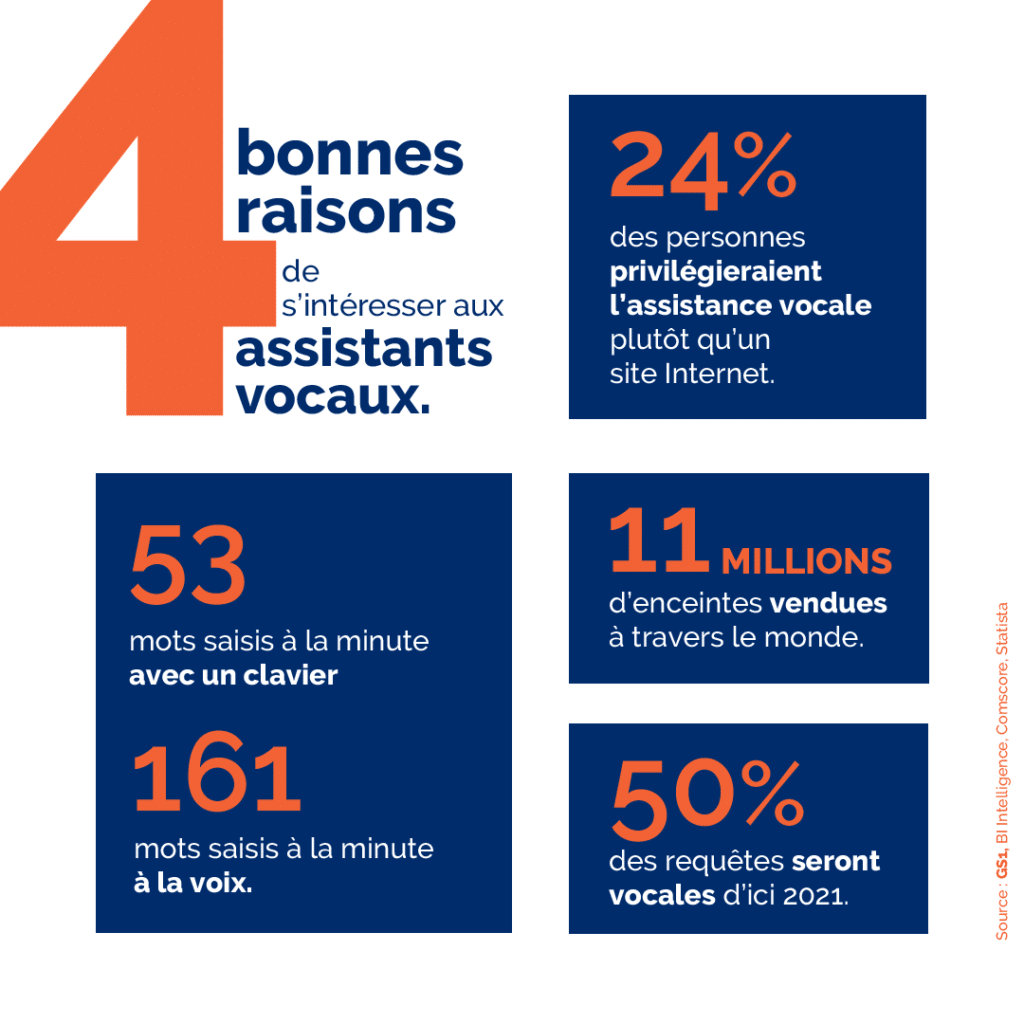 assistants vocaux ecommerce image quatre raisons interets assistants vocaux