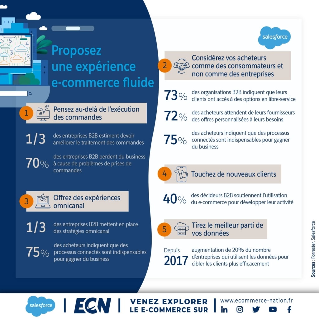 infograhie plateforme b2B e-commerce experience fluide  