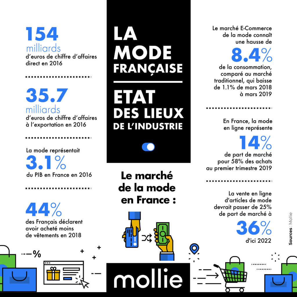 mode francaise ecommerce vert image etat des lieux industrie