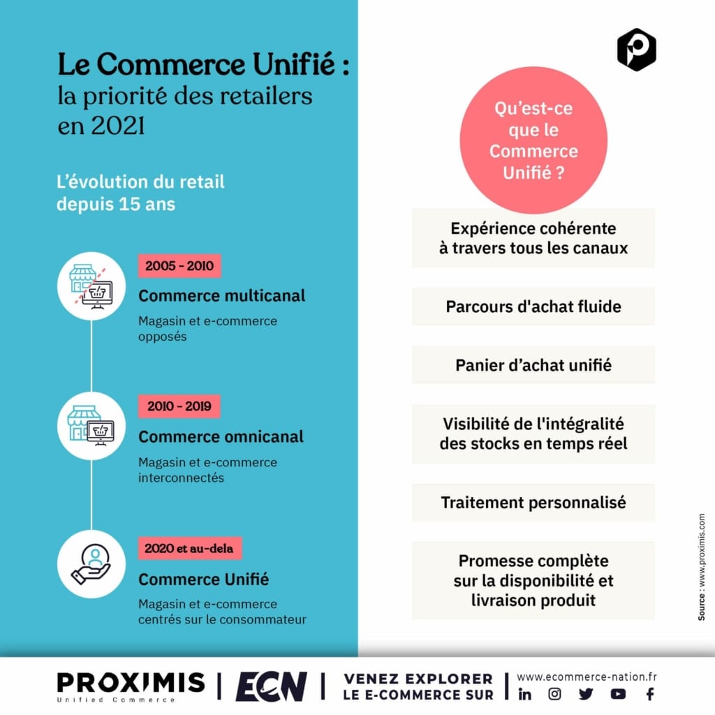 le commerce unifie la prioritee des retailers