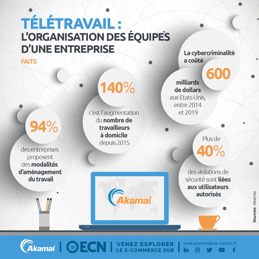 securisation travail distance image chiffres teletravail akamai