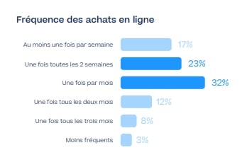 infographie frequence des achats en ligne en france en 2020