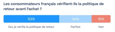infographie sur la politique de retour avant achat
