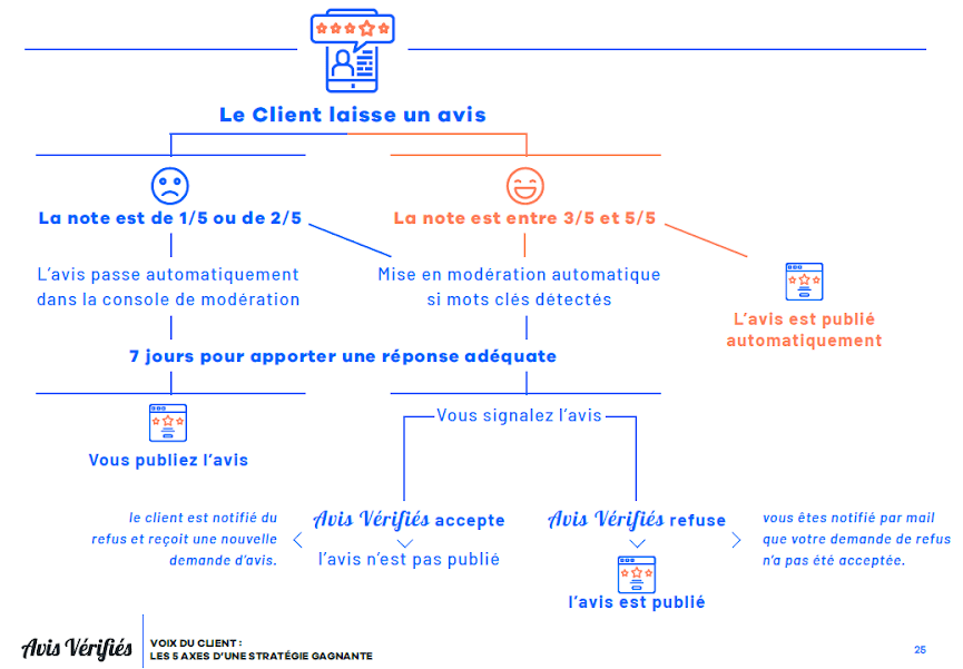 avis clients processus de notation moderation
