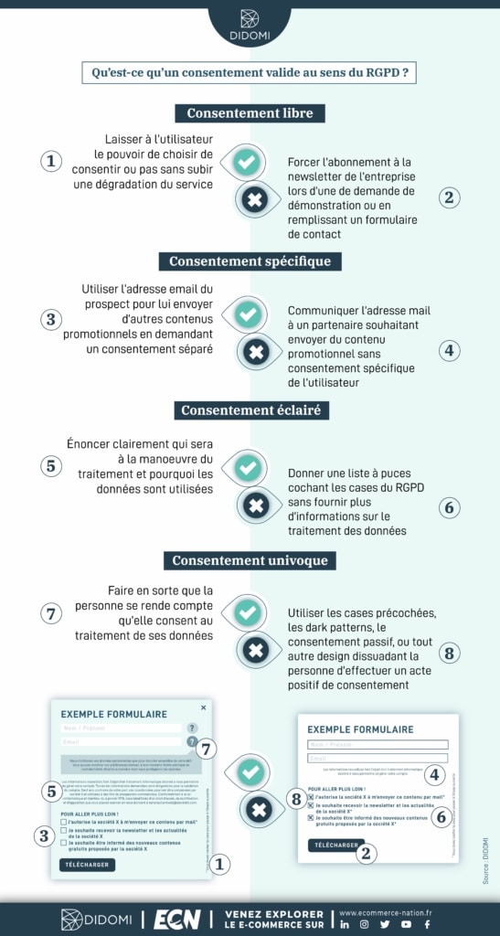 Infographie consentement valide au sens du RGPD