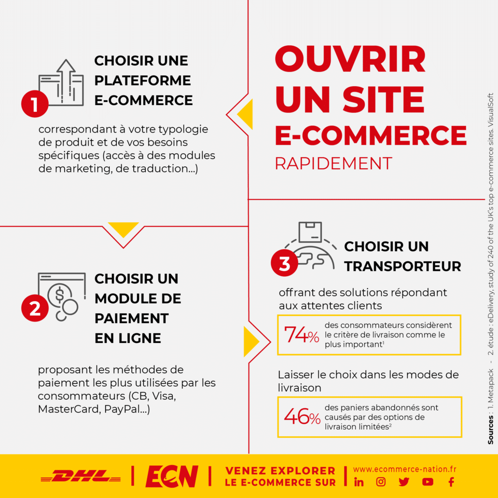 infographie ouvrir site ecommerce