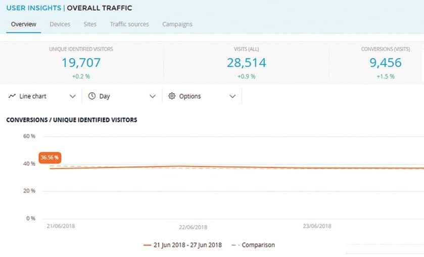 ameliorer taux conversion image graphique overall traffic