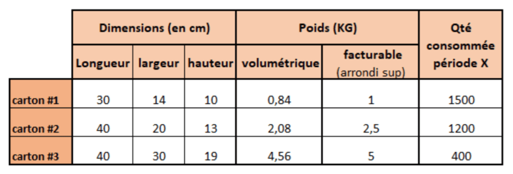 livraison ecommerce emballage couts tableau dimensions cartons ecommerce