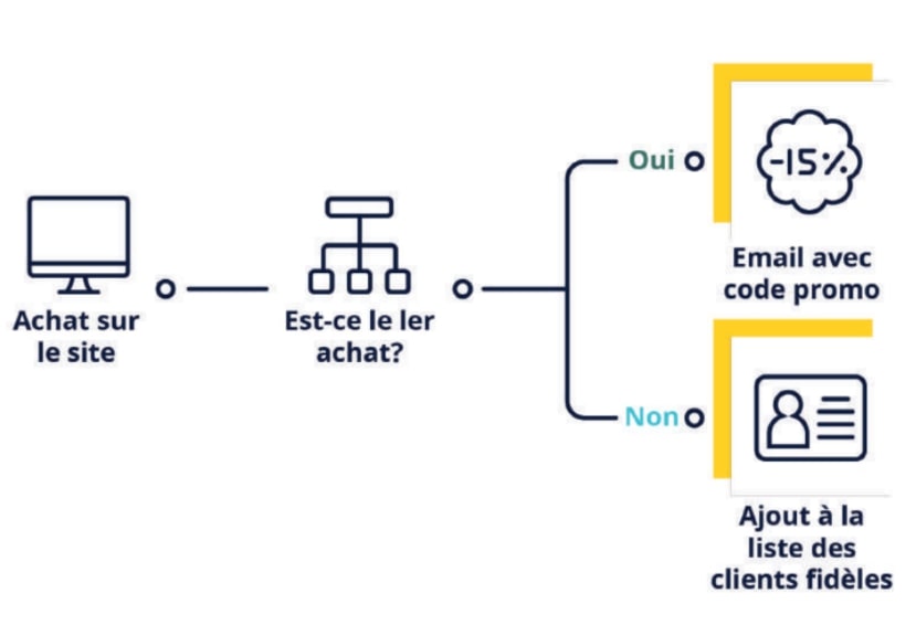 schema fonctionnement marketing automation