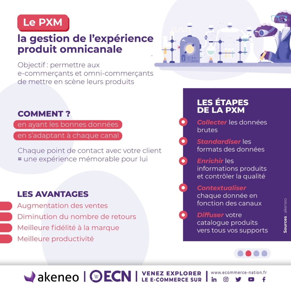 PXM : la gestion de l’expérience produit E-Commerce infographie etapes gestion experience produit