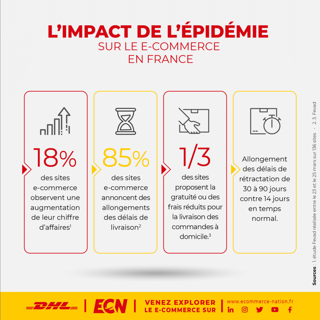 infographie impact coronavirus ecommerce france