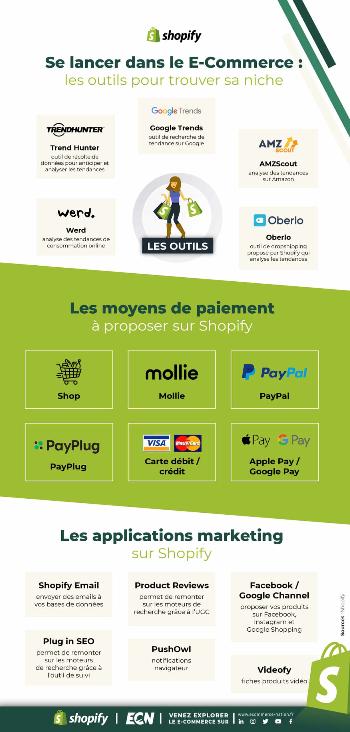 Infographie : comment créer son E-Commerce avec Shopify ?
