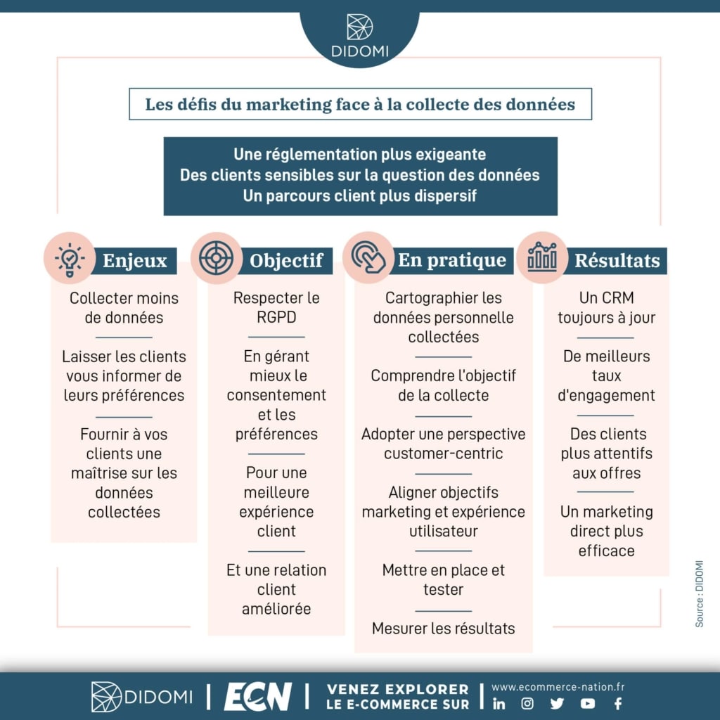 infographie resultats marketing d'une bonne gestion du consentement