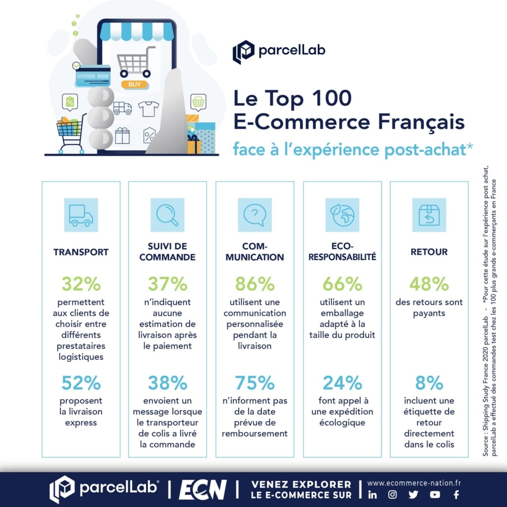 infographie sur l'experience post achat en ecommerce