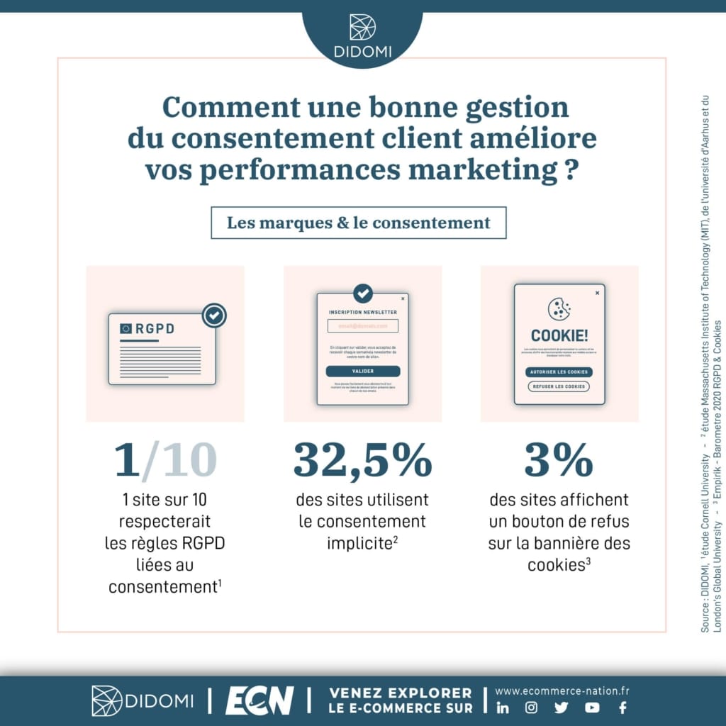 infographie sur la gestion du consentement par les marques