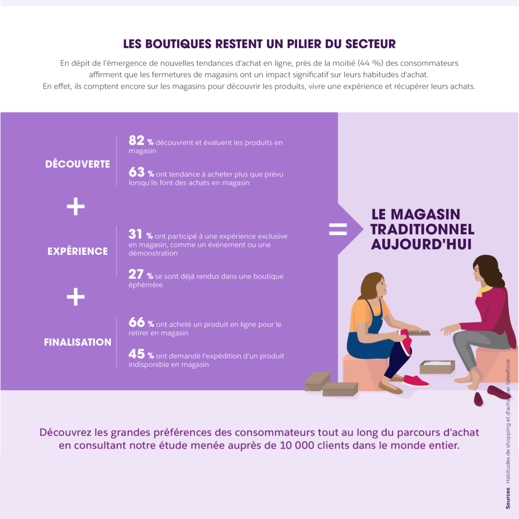 comportements consommateurs connectes image chiffres boutiques