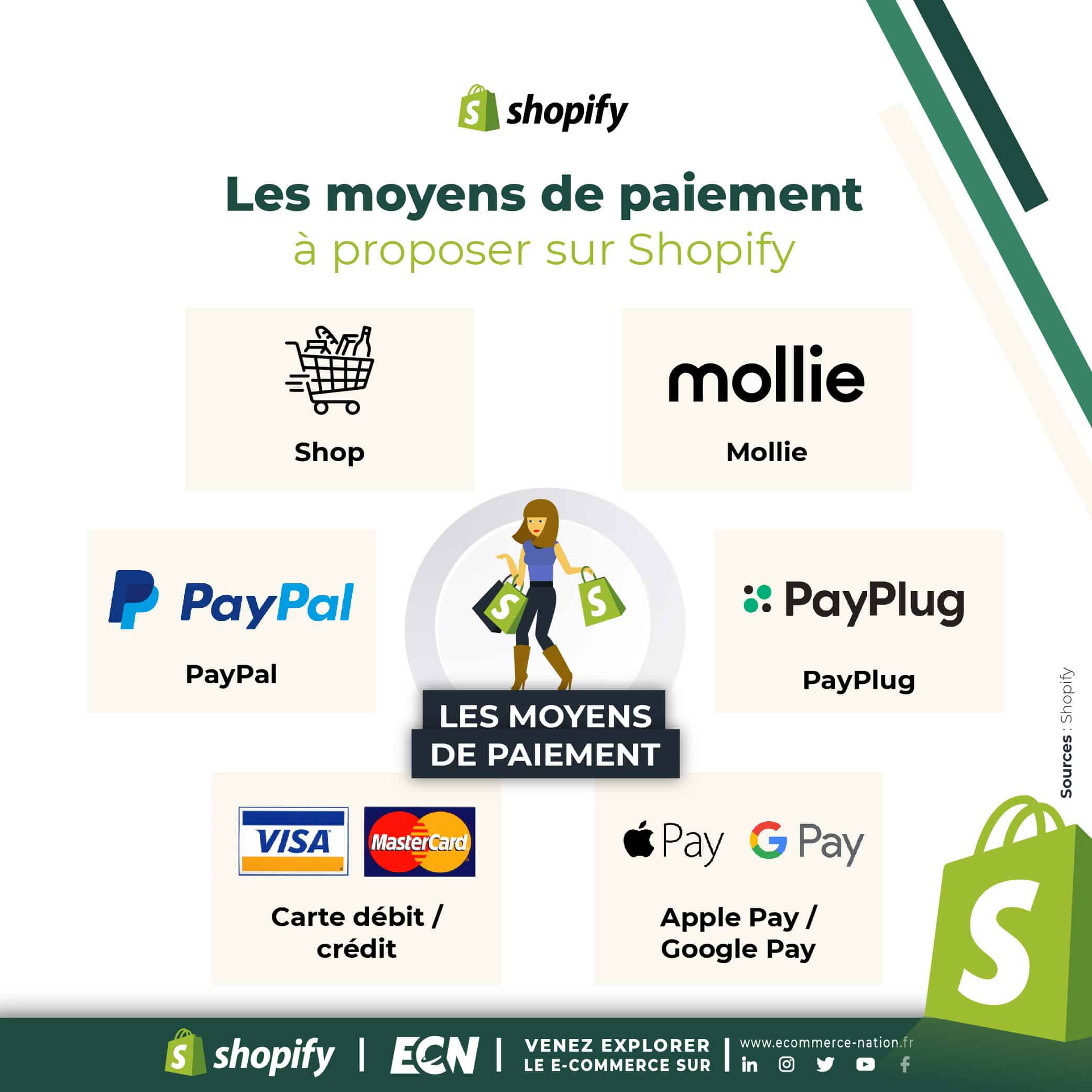 Les moyens de paiement pour créer son E-Commerce