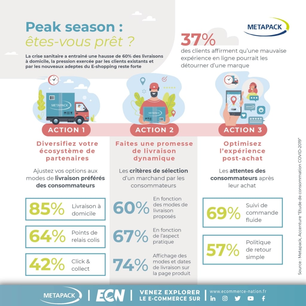 infographie sur trois actions a mener pour performer durant la peak season, haute saison