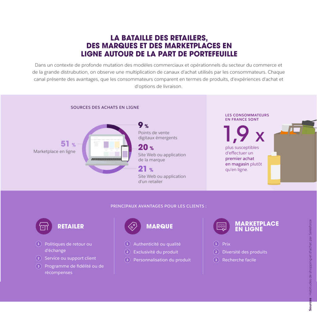 comportements consommateurs connectes image infographie retailers marques marketplaces
