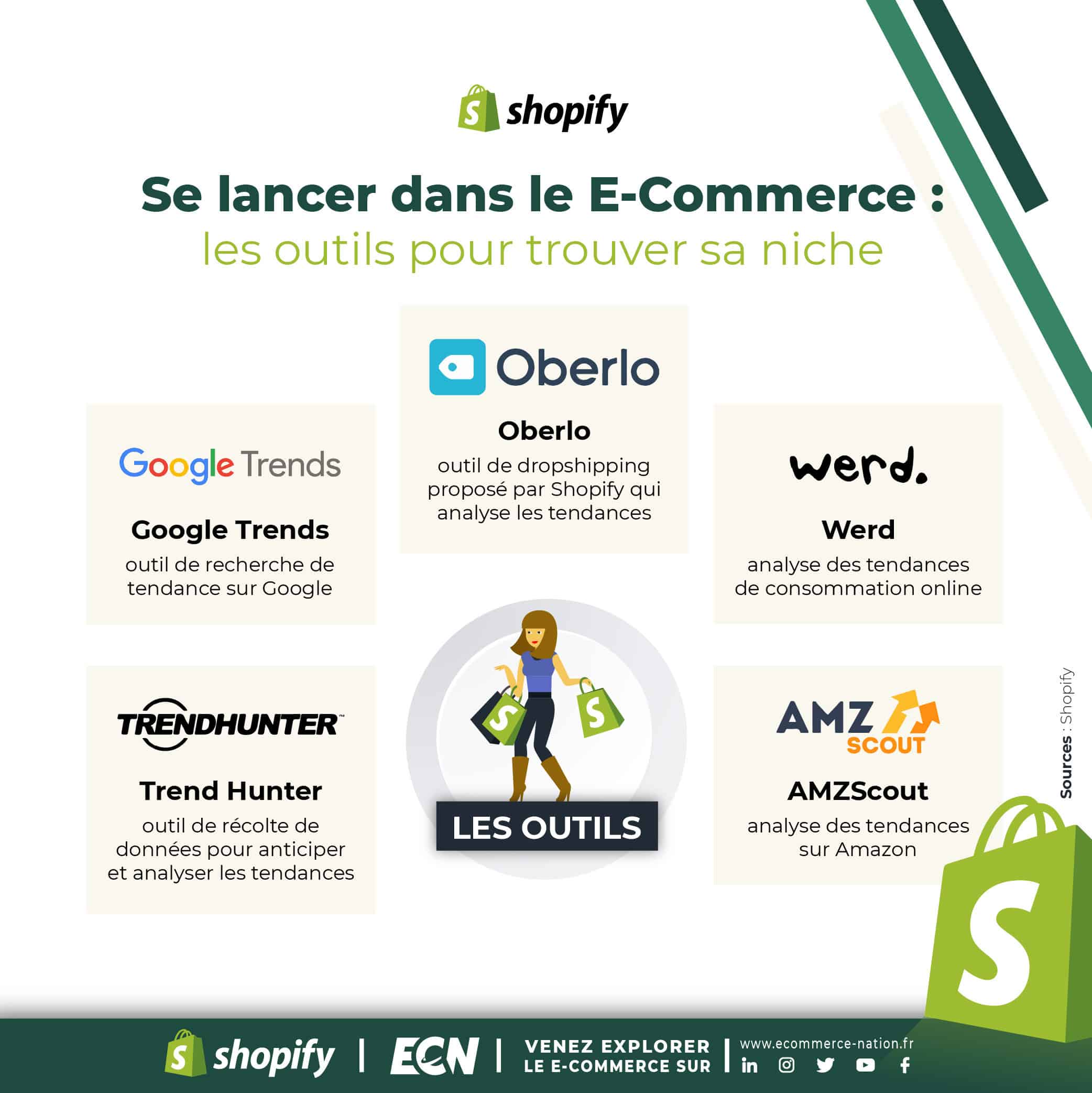 Trouver sa niche et créer son E-Commerce