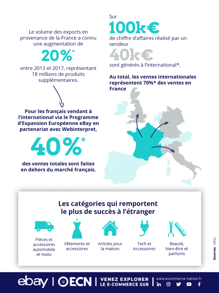 vendre marketplaces international image export via France