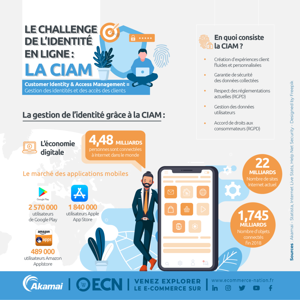 gerer informations clients mieux connaitre infographie gestion identite ciam