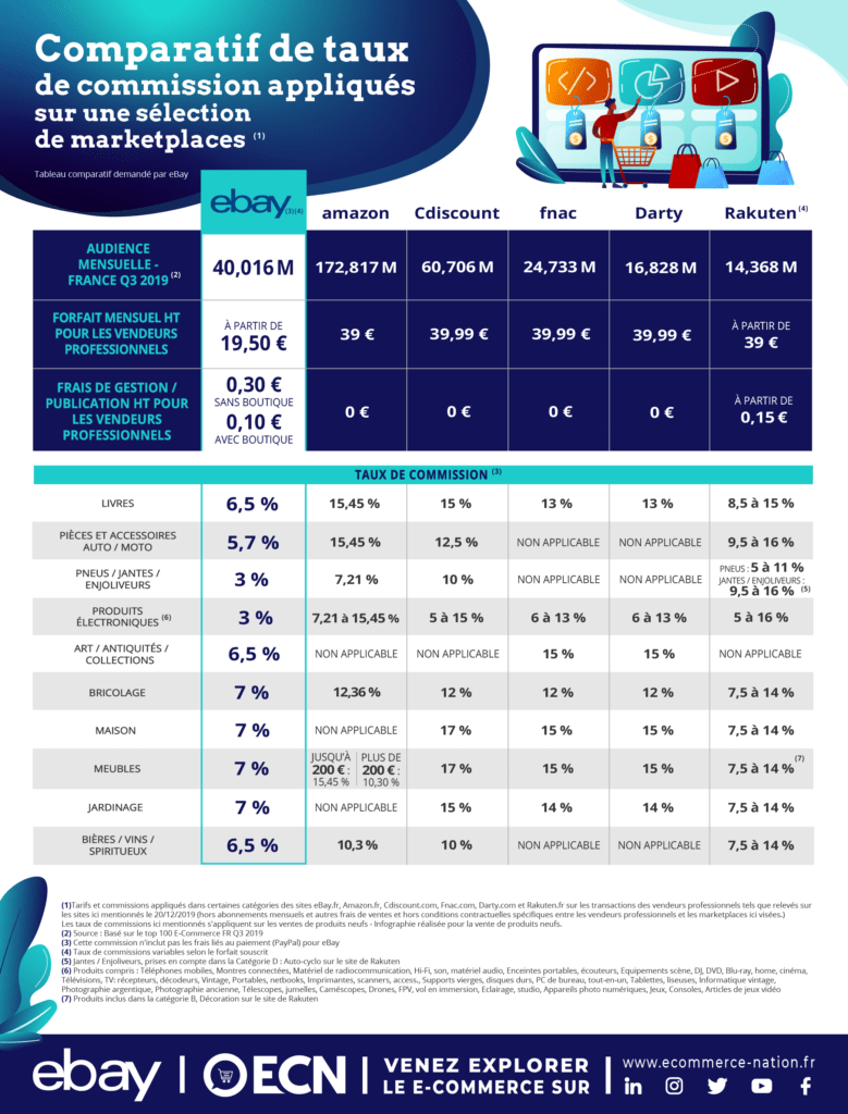 complementarite marketplaces levier croissance infographie taux commission