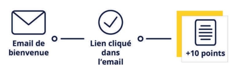schema fonctionnement lead scoring