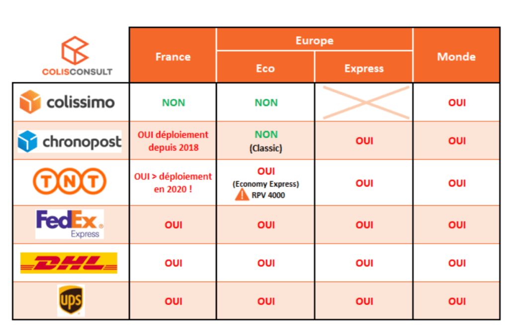 livraison ecommerce emballage couts tableau transporteurs ecommerce