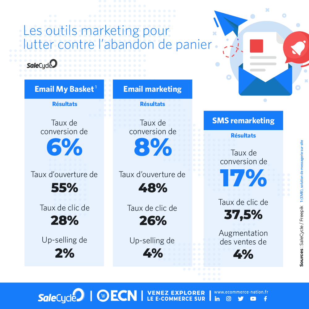 remedier abandon panier marketing comportemental image outils marketing contre abandon panier