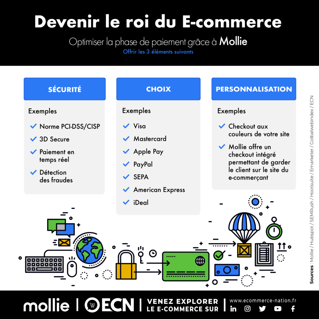 devenir roi ecommerce image exemples paiement mollie
