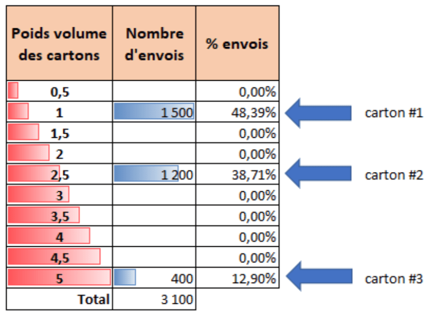 livraison ecommerce emballage couts tableau poids volume envois ecommerce