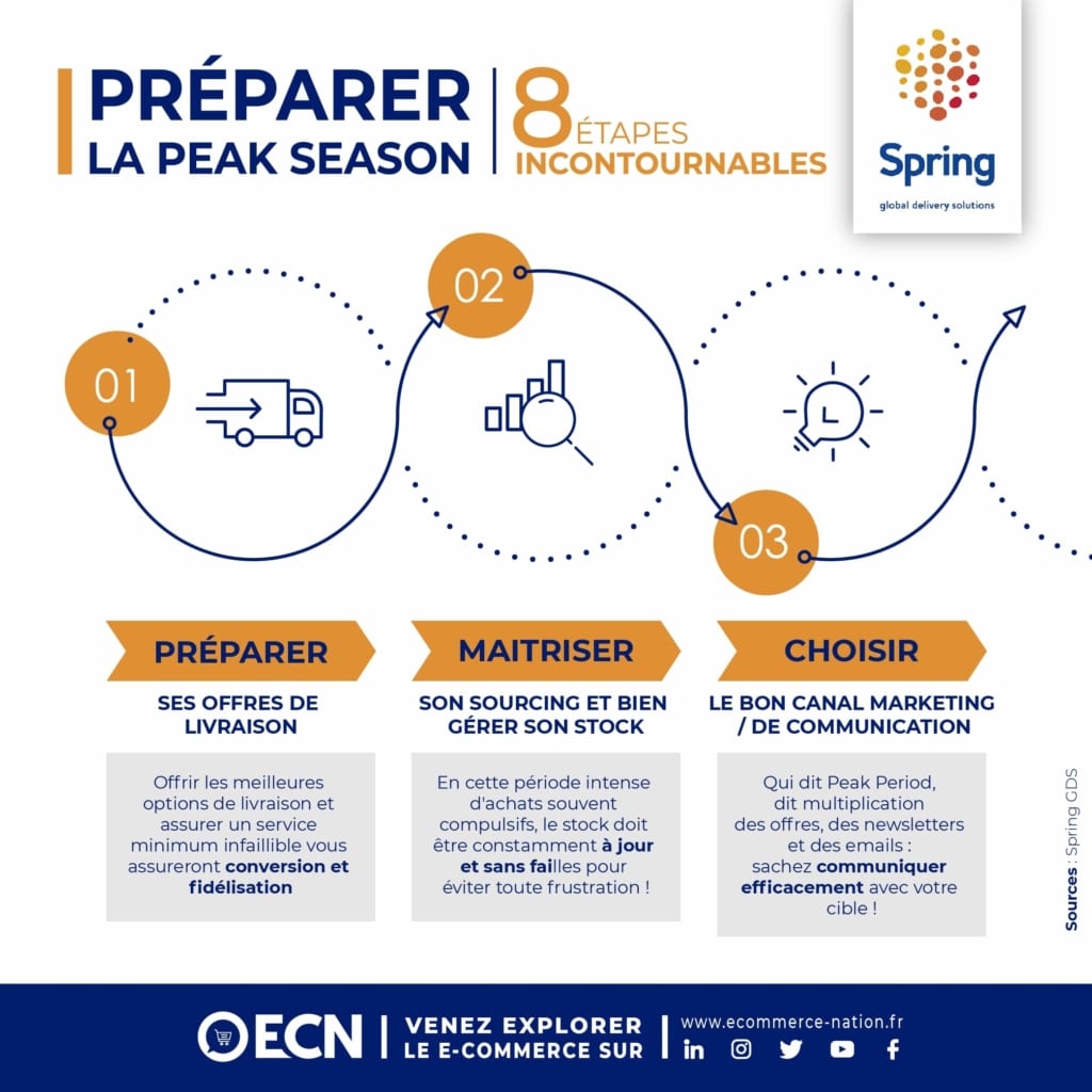 infographie etapes peak season 