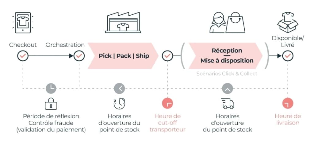 schema sur la promesse de livraison