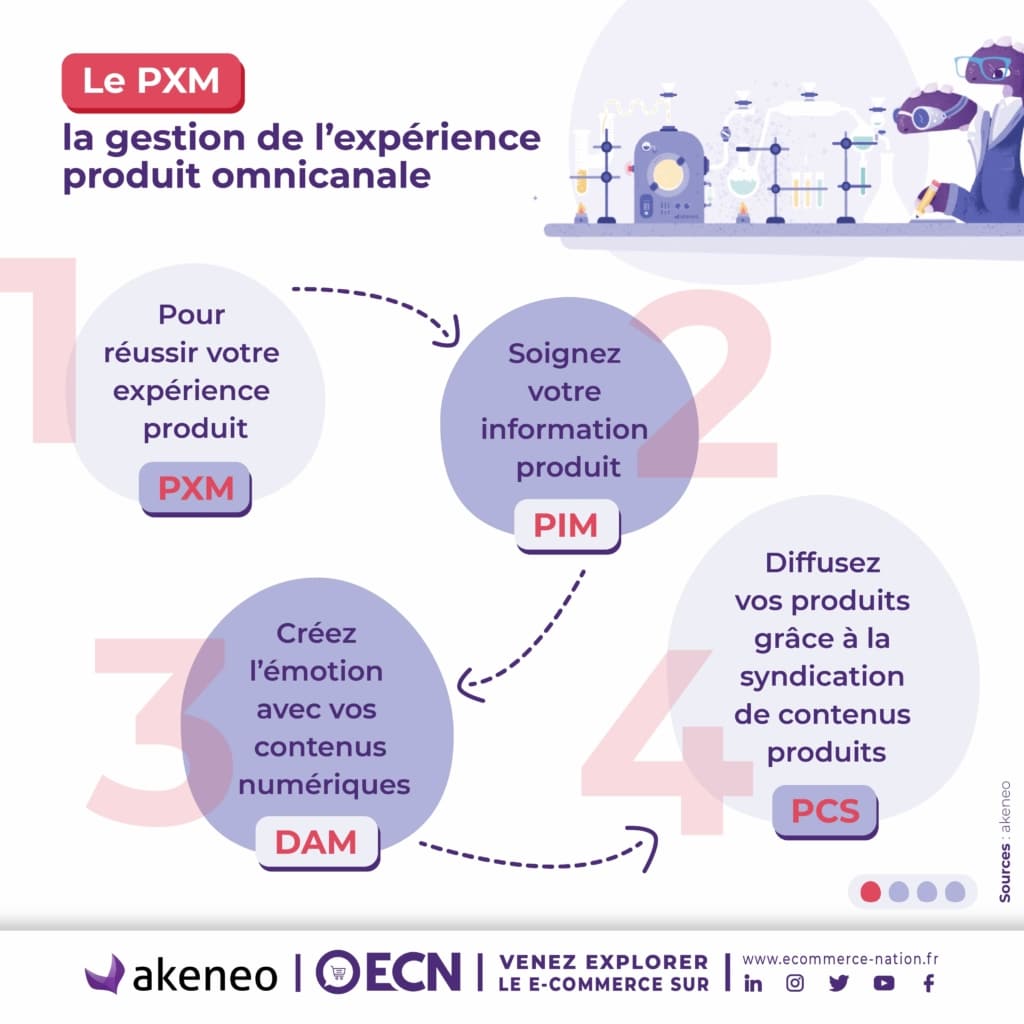 PXM : la gestion de l’expérience produit E-Commerce infographie gestion experience produit omnincanal