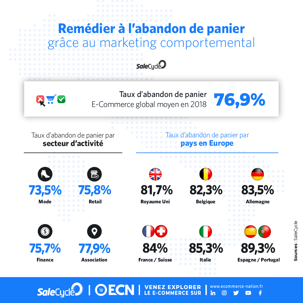 remedier abandon panier marketing comportemental image taux abandon panier europe par secteur activite