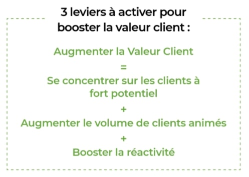 schema presentant l'equation de la valeur client