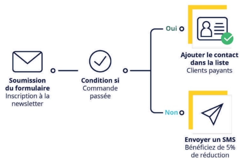 schema fonctionnement segmentation dynamique