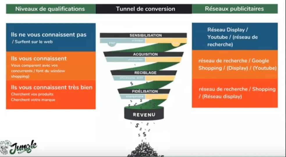 publicite en ligne acquisition image tunnel conversion