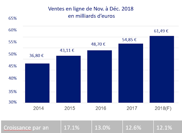peak season augmenter ventes image ventes en ligne novembre à décembre 2018